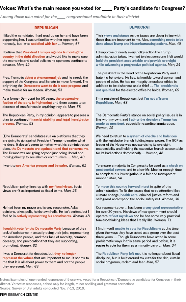 Voices: What’s the main reason you voted for ___ Party’s candidate for Congress?