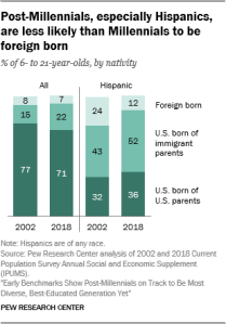 Post-Millennials, especially Hispanics, are less likely than Millennials to be foreign born