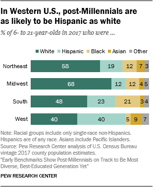 In Western U.S., post-Millennials are as likely to be Hispanic as white