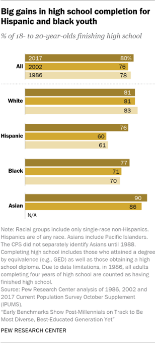 Big gains in high school completion for Hispanic and black youth