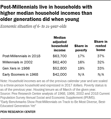 Post-Millennials live in households with  higher median household incomes than  older generations did when young