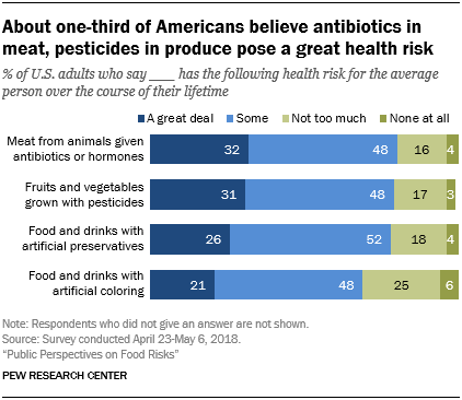 About one-third of Americans believe antibiotics in meat, pesticides in produce pose a great health risk