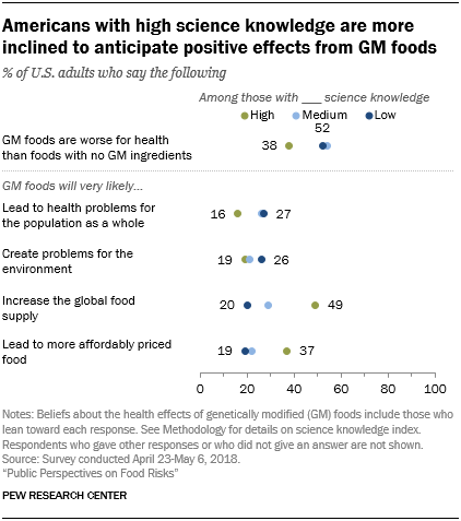 Americans with high science knowledge are more inclined to anticipate positive effects from GM foods