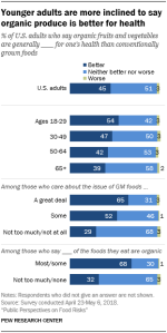 Younger adults are more inclined to say organic produce is better for health