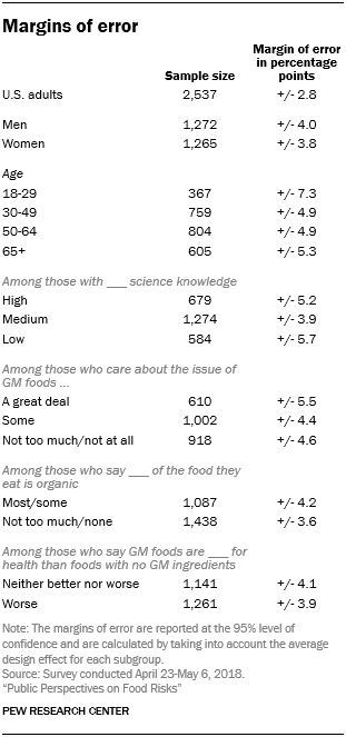 Margins of error