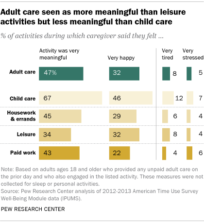 Adult care seen as more meaningful than leisure activities but less meaningful than child care