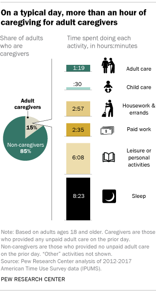 On a typical day, more than an hour of caregiving for adult caregivers