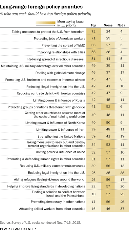 Long-range foreign policy priorities