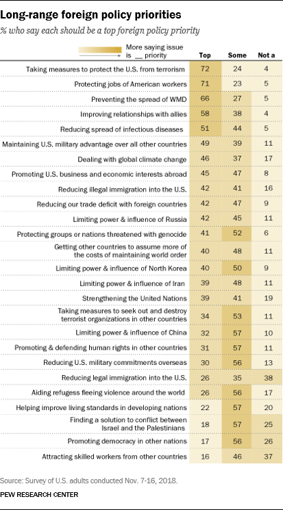 Long-range foreign policy priorities