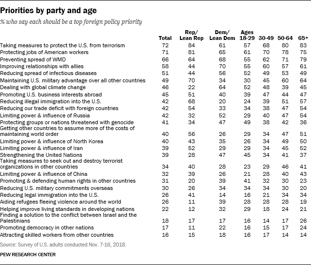 Priorities by party and age