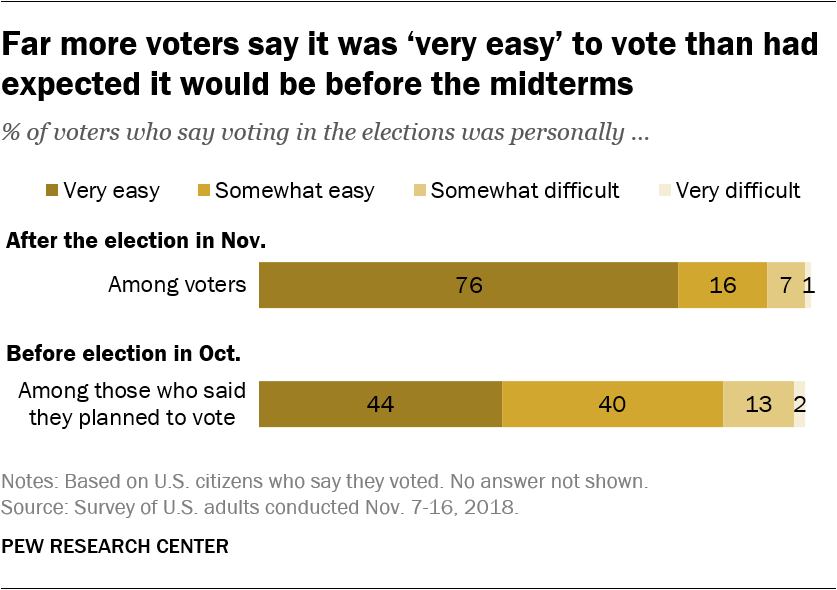 Far more voters say it was ‘very easy’ to vote than had expected it would be before the midterms