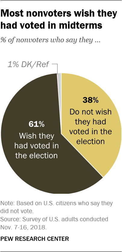 Most nonvoters wish they had voted in midterms