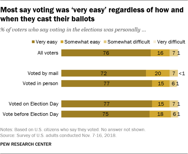 Most say voting was ‘very easy’ regardless of how and when they cast their ballots