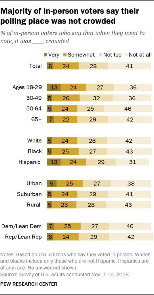 Majority of in-person voters say their polling place was not crowded