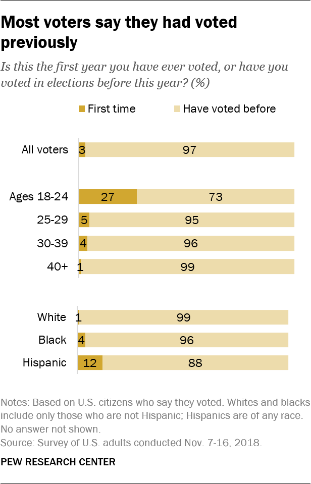Most voters say they had voted previously