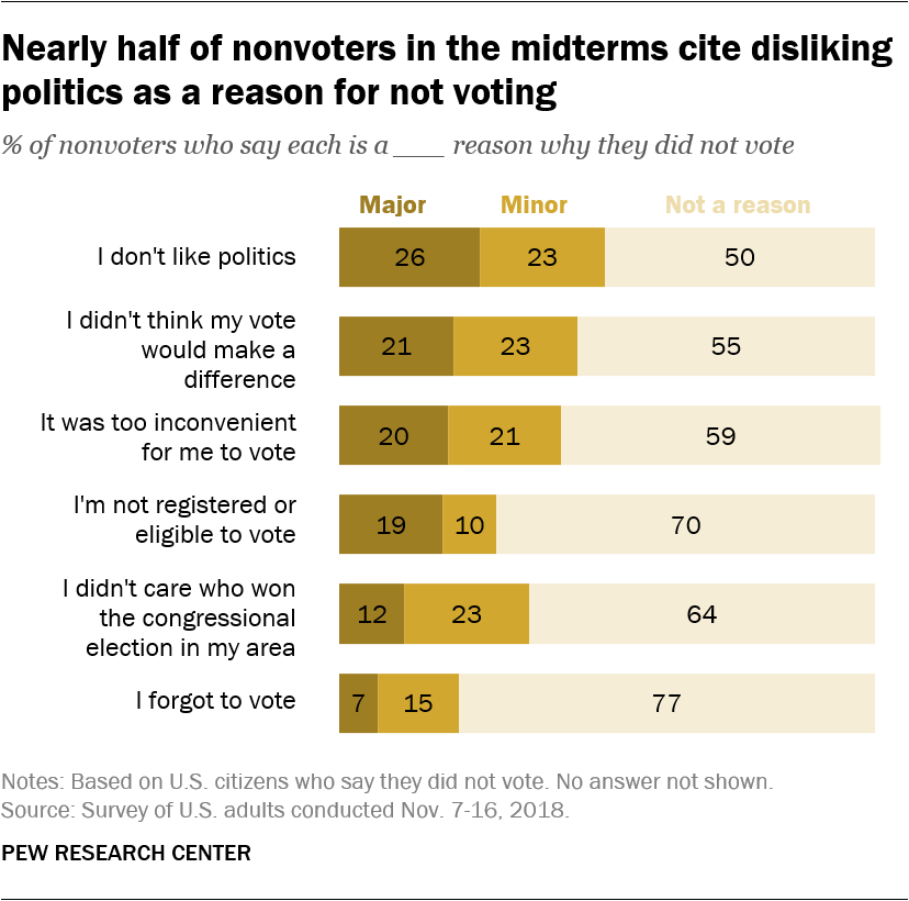 Nearly half of nonvoters in the midterms cite disliking politics as a reason for not voting