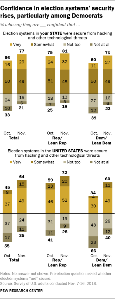 Confidence in election systems’ security rises, particularly among Democrats