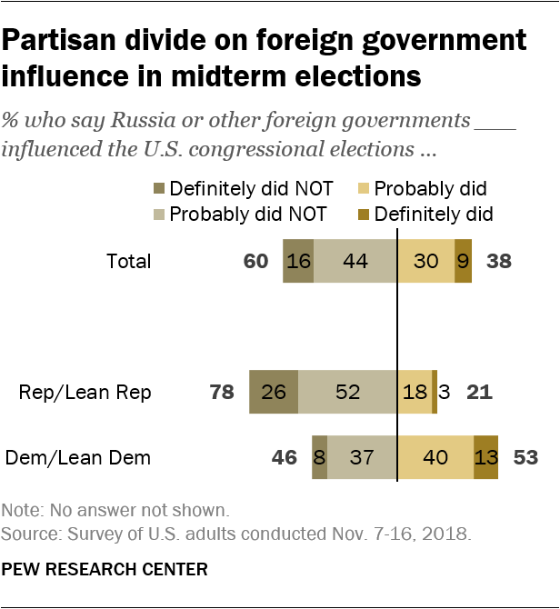 Partisan divide on foreign government influence in midterm elections