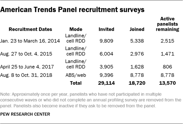 American Trends Panel recruitment surveys