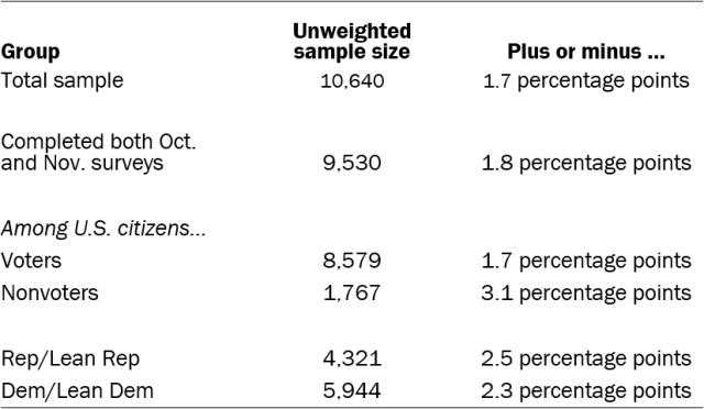 Sample sizes and margins of error