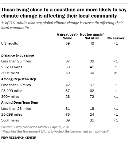 Those living close to a coastline are more likely to say climate change is affecting their local community