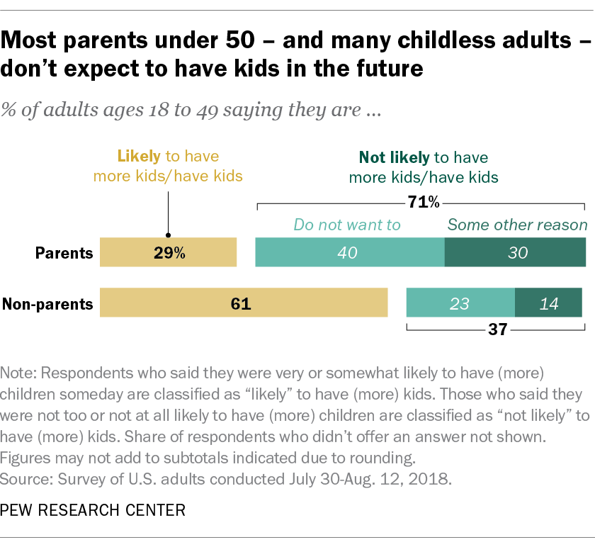 Most parents under 50 – and many childless adults – don’t expect to have kids in the future