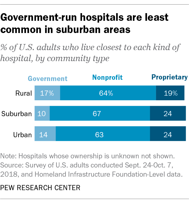Government-run hospitals are least common in suburban areas