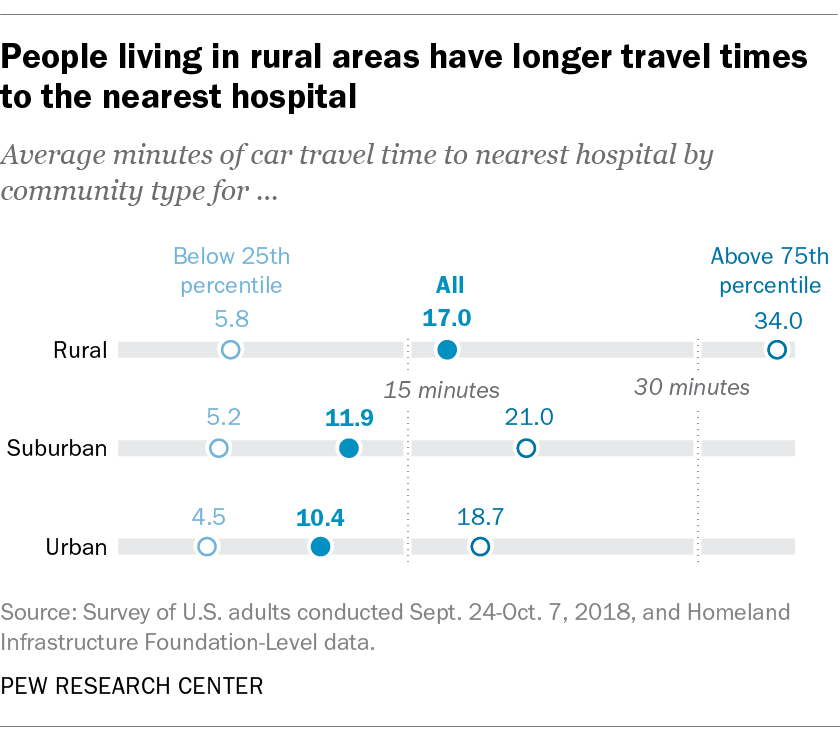 People living in rural areas have longer travel times to the nearest hospital