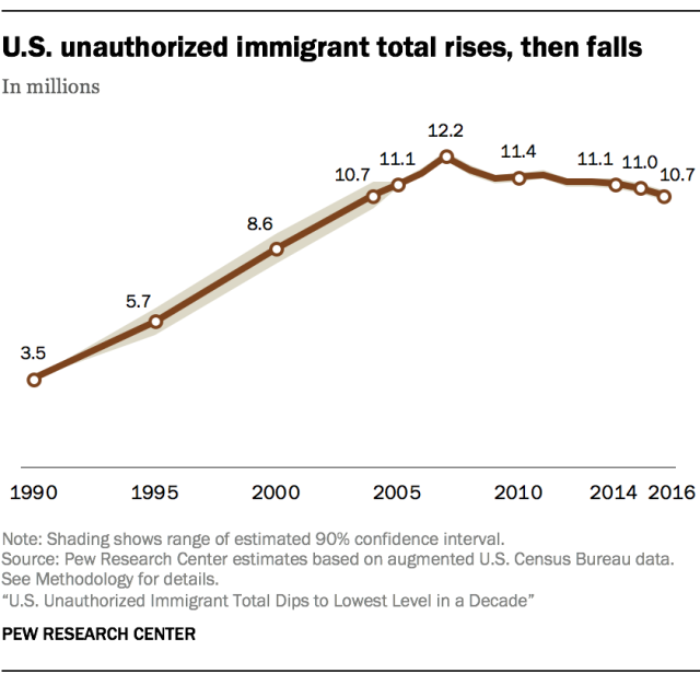 U.S. unauthorized immigrant total rises, then falls