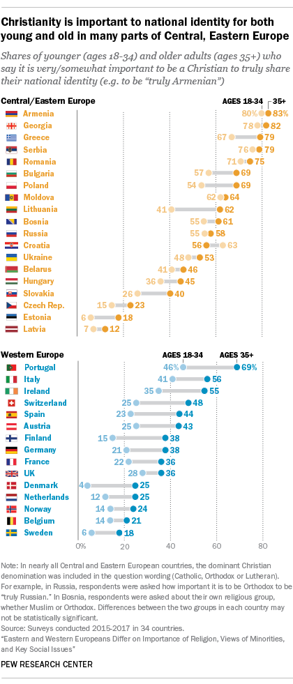 Christianity is important to national identity for both young and old in many parts of Central, Eastern Europe