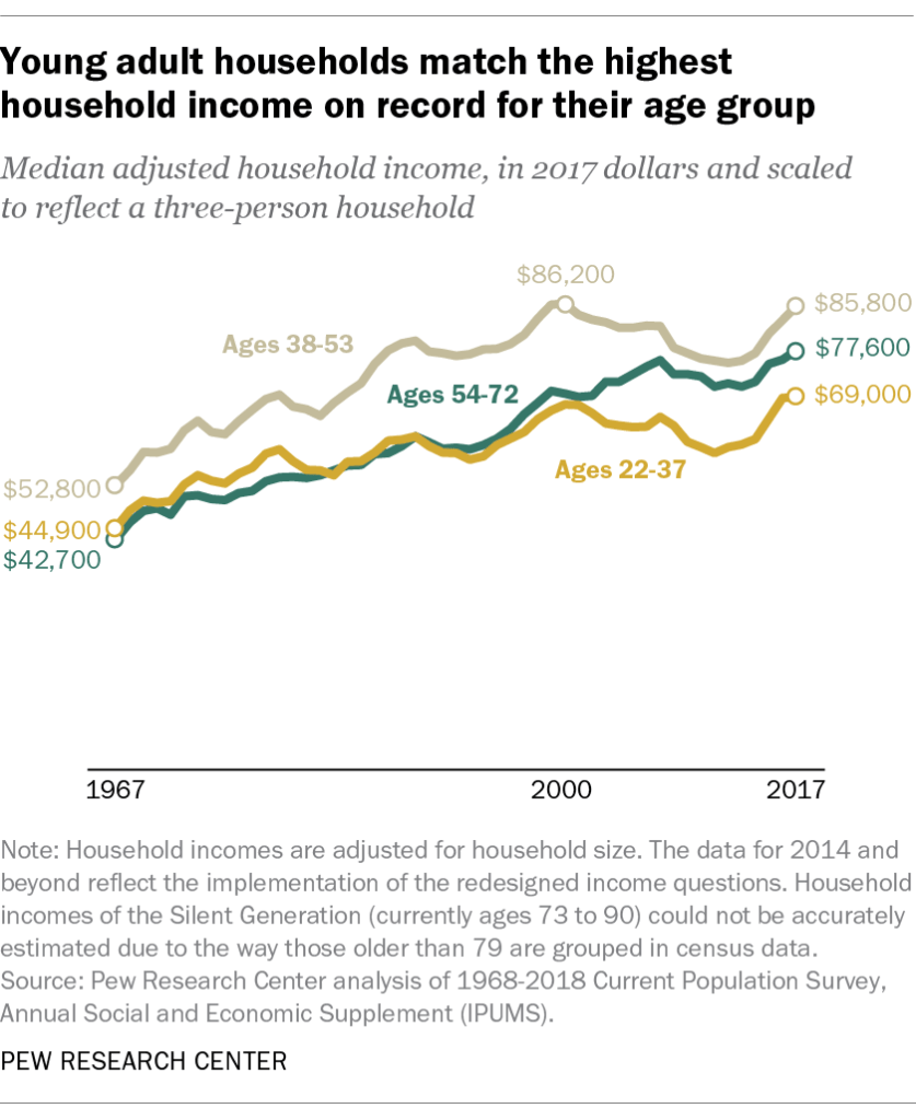 Young adult households match the highest household income on record for their age group