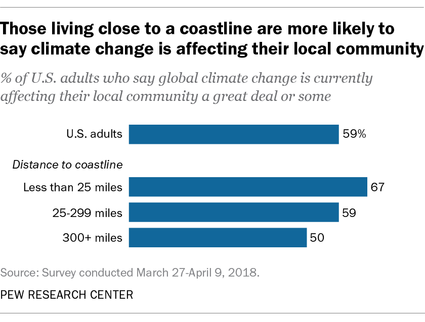 Those living close to a coastline are more likely to say climate change is affecting their local community