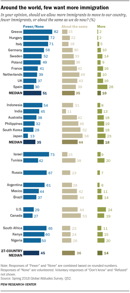 Around the world, few want more migration