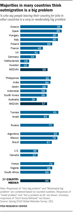 Majorities in many countries think outmigration is a big problem