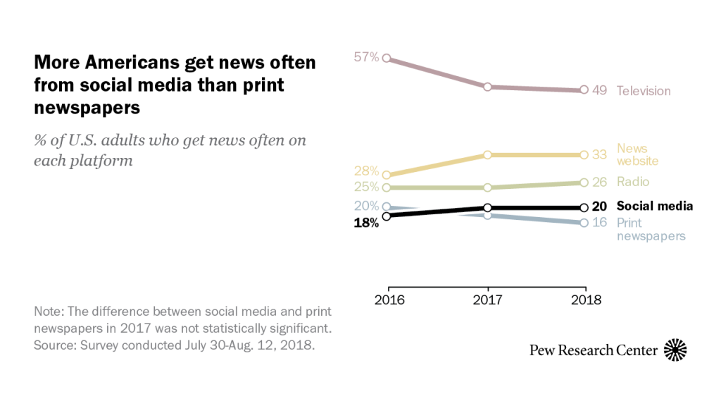 More Americans get news often from social media than print newspapers