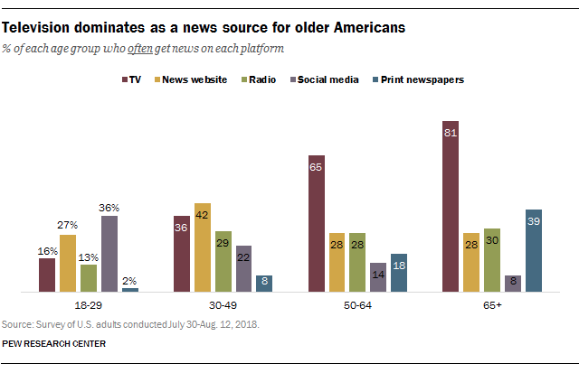 Television dominates as a news source for older Americans