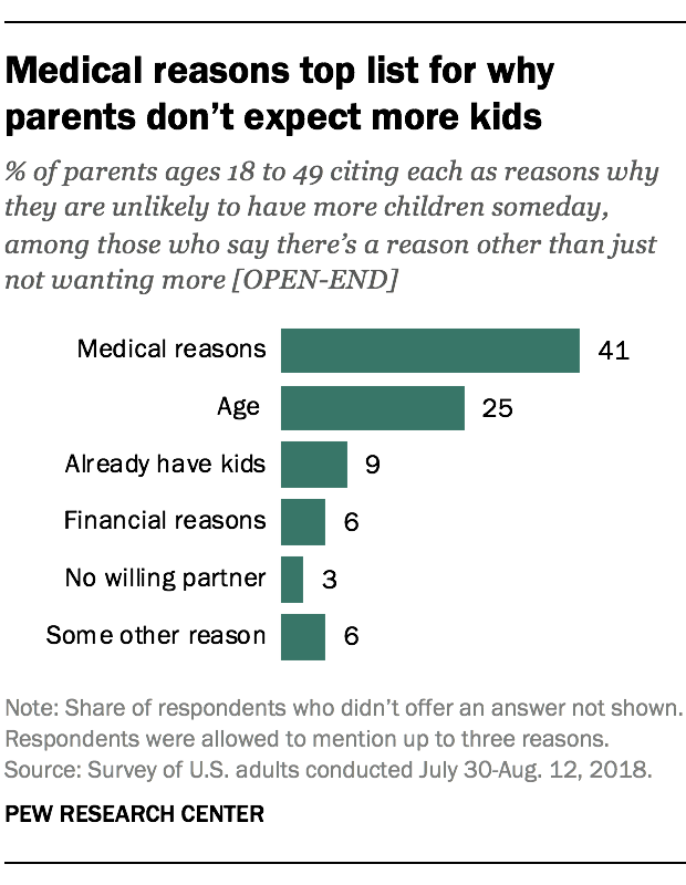 Medical reasons top list for why parents don’t expect more kids