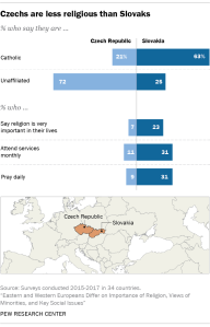 Czechs are less religious than Slovaks