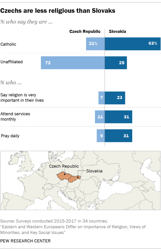 Czechs are less religious than Slovaks