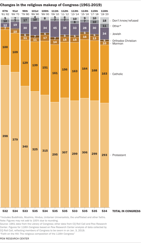 Changes in the religious makeup of Congress (1961-2019)