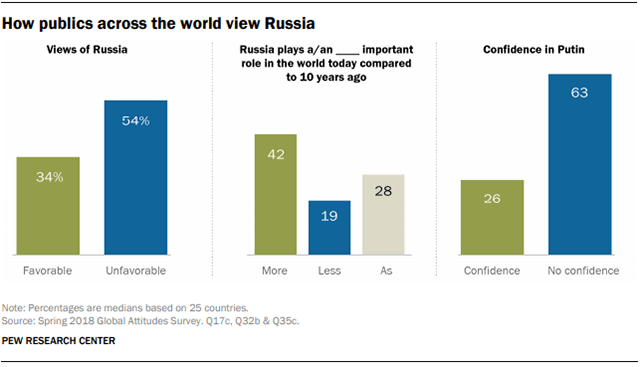 How publics across the world view Russia