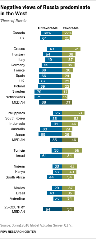 Negative views of Russia predominate in the West