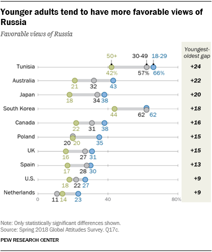 Younger adults tend to have more favorable views of Russia