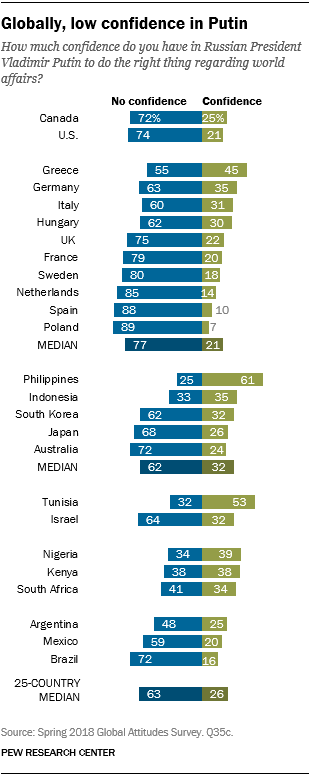 Globally, low confidence in Putin