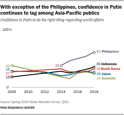 With exception of the Philippines, confidence in Putin continues to lag among Asia-Pacific publics
