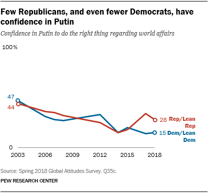 Few Republicans, and even fewer Democrats, have confidence in Putin