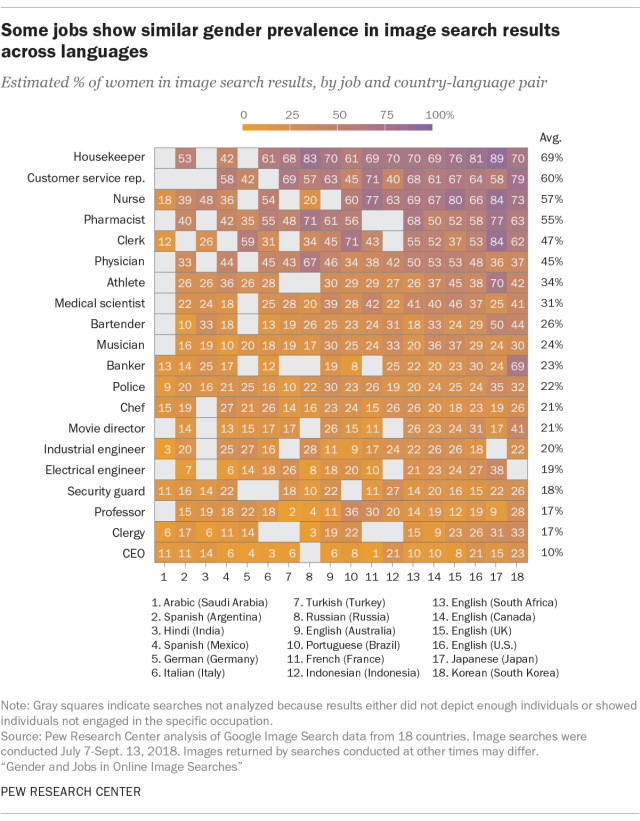 Some jobs show similar gender prevalence in image search results across languages