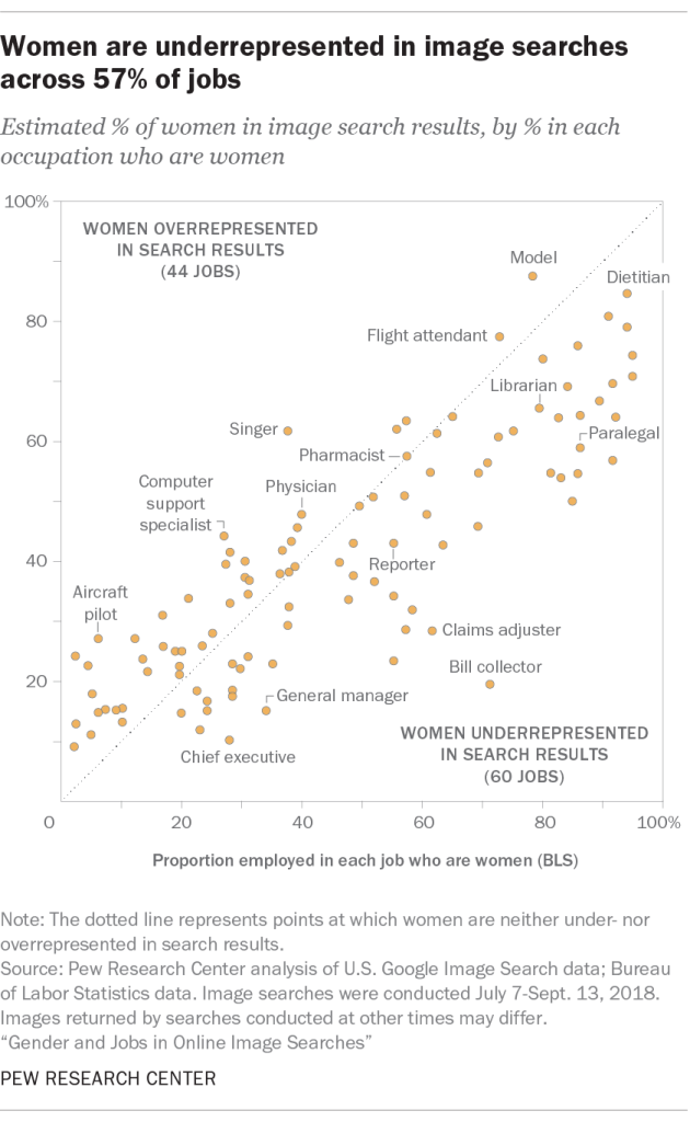 Women are underrepresented in image searches across 57% of jobs
