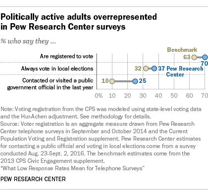 Politically active adults overrepresented in Pew Research Center surveys