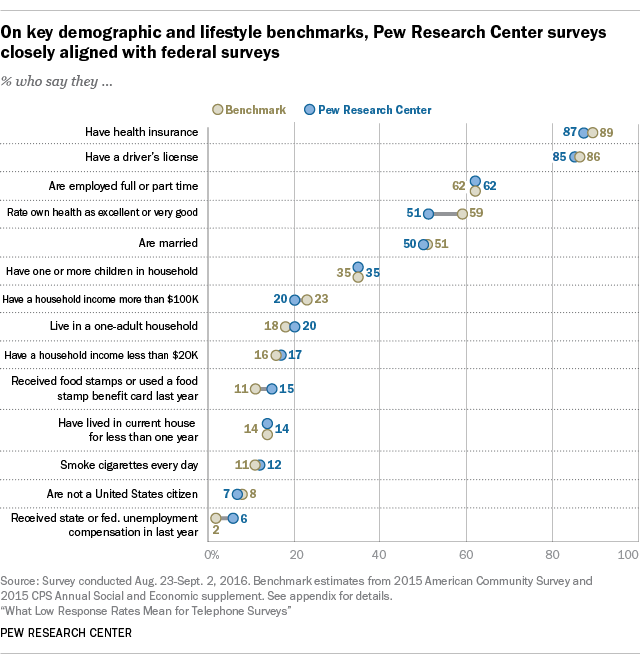 On key demographic and lifestyle benchmarks, Pew Research Center surveys closely align with federal surveys